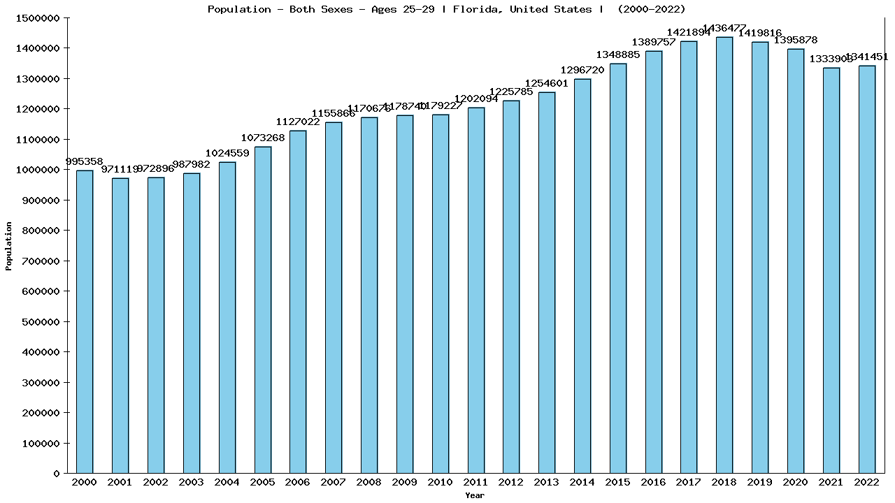 Graph showing Populalation - Male - Aged 25-29 - [2000-2022] | Florida, United-states